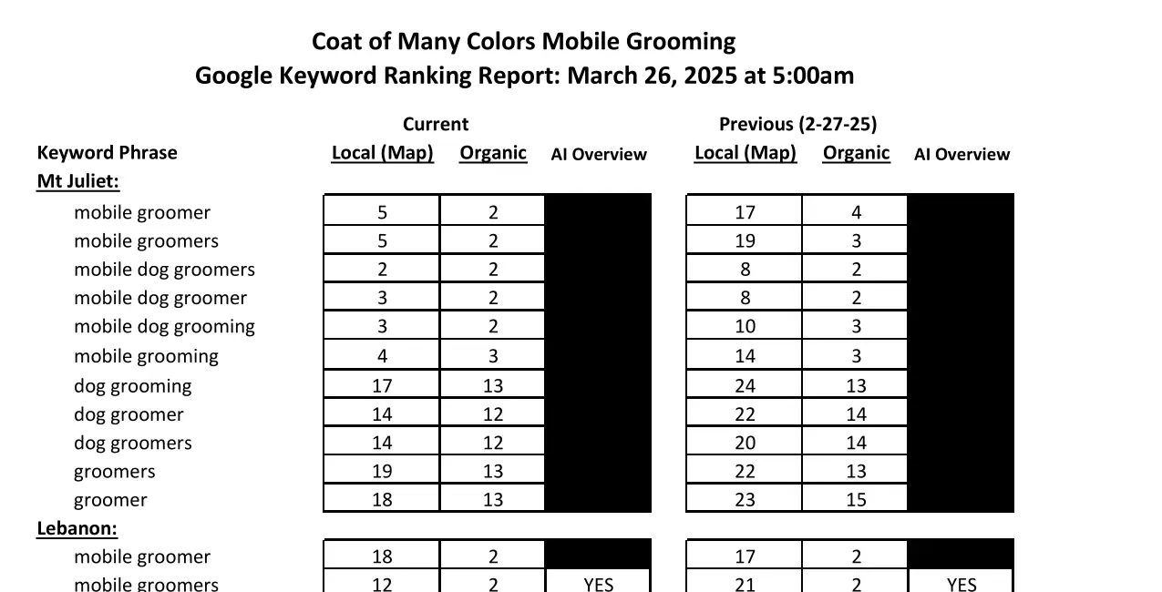 Google keyword ranking report showing Coat of Many Colors Mobile Dog Grooming holding top positions across multiple local search terms in Mt. Juliet, Lebanon, Old Hickory, Hermitage, and Donelson.