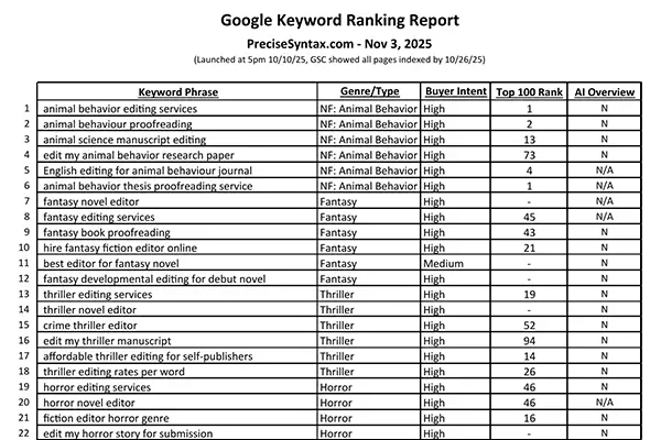 Precise Syntax keyword research and early-ranking report from the first three weeks after launch, showing buyer-intent phrases, genre targets, and initial performance insights used to shape the SEO strategy.